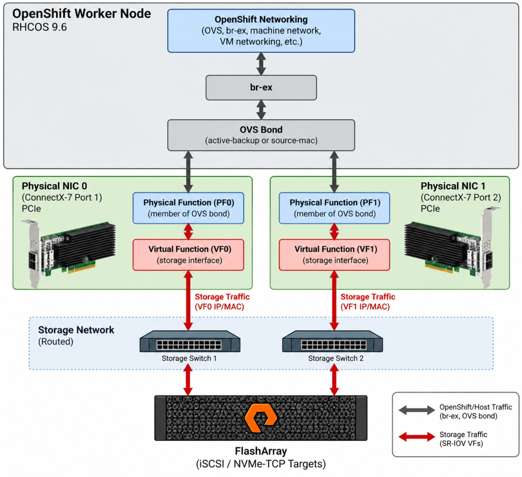Diagram of an OpenShift Worker Node (RHCO 9.6) showing networking architecture, including physical and virtual network interfaces, storage traffic pathways, and connections to FlashArray storage.